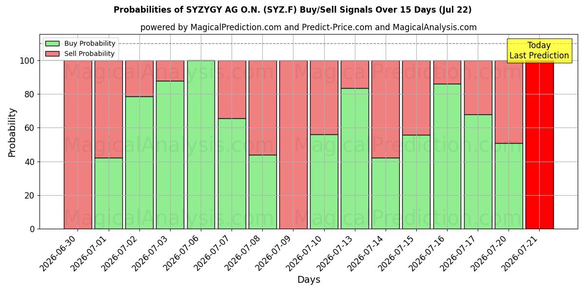 Probabilities of SYZYGY AG O.N. (SYZ.F) Buy/Sell Signals Using Several AI Models Over 5 Days (22 Jul) 