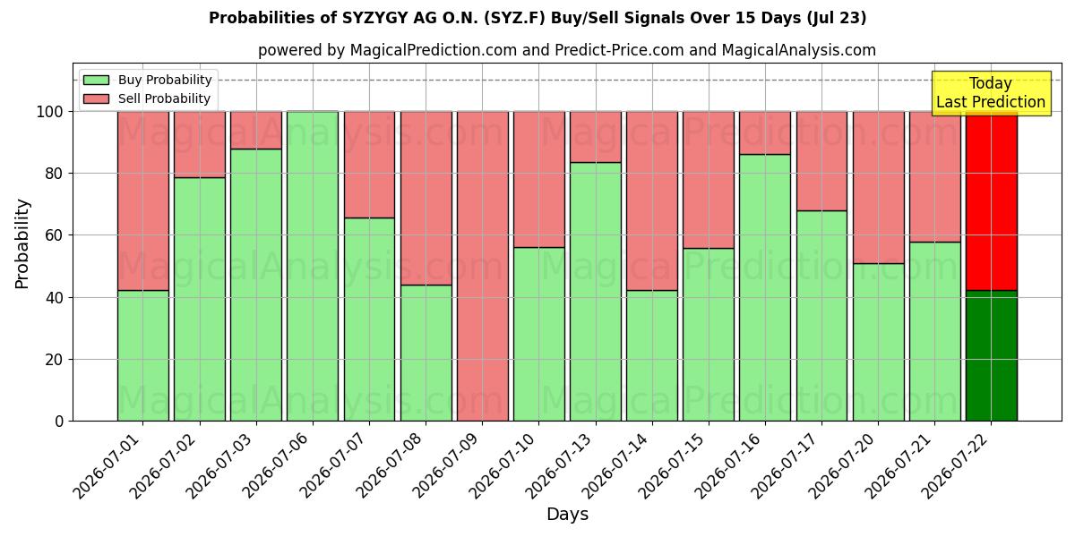 Probabilities of SYZYGY AG O.N. (SYZ.F) Buy/Sell Signals Using Several AI Models Over 5 Days (23 Jul) 