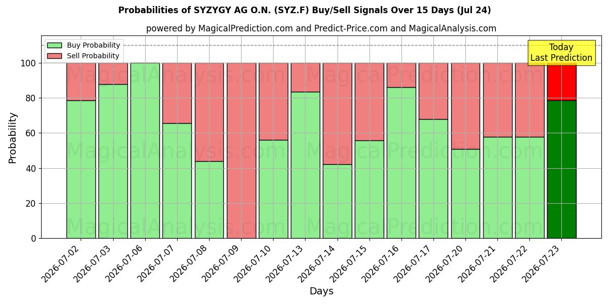Probabilities of SYZYGY AG O.N. (SYZ.F) Buy/Sell Signals Using Several AI Models Over 5 Days (24 Jul) 