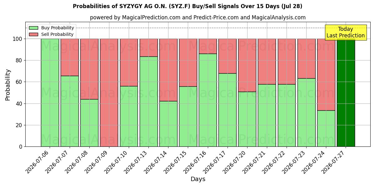 Probabilities of SYZYGY AG O.N. (SYZ.F) Buy/Sell Signals Using Several AI Models Over 5 Days (28 Jul) 