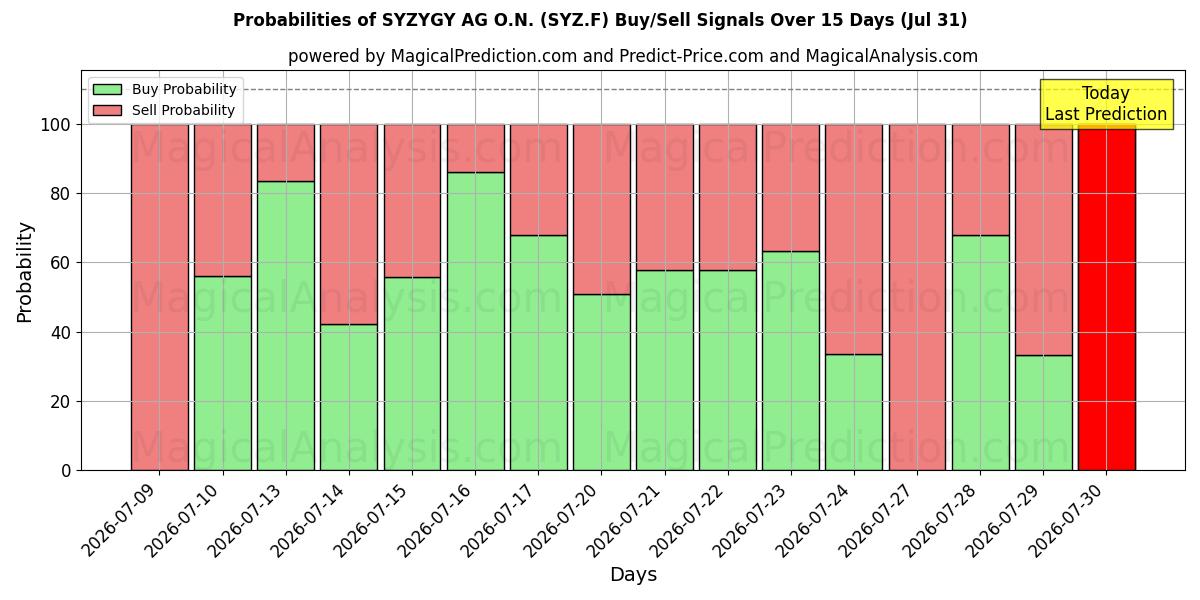 Probabilities of SYZYGY AG O.N. (SYZ.F) Buy/Sell Signals Using Several AI Models Over 5 Days (31 Jul) 
