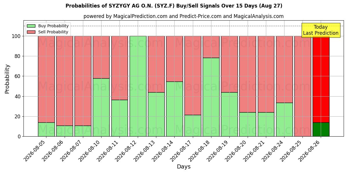 Probabilities of SYZYGY AG O.N. (SYZ.F) Buy/Sell Signals Using Several AI Models Over 5 Days (27 Aug) 