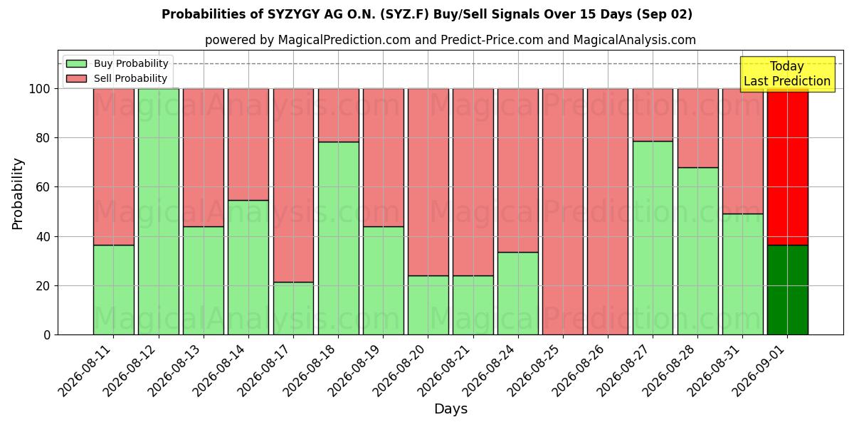 Probabilities of SYZYGY AG O.N. (SYZ.F) Buy/Sell Signals Using Several AI Models Over 5 Days (02 Sep) 