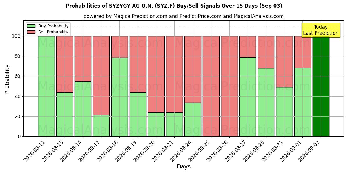 Probabilities of SYZYGY AG O.N. (SYZ.F) Buy/Sell Signals Using Several AI Models Over 5 Days (03 Sep) 