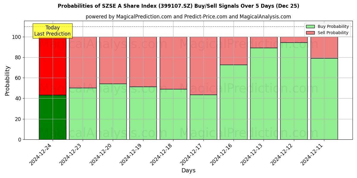 Probabilities of Índice de acciones SZSE A (399107.SZ) Buy/Sell Signals Using Several AI Models Over 5 Days (25 Dec) 