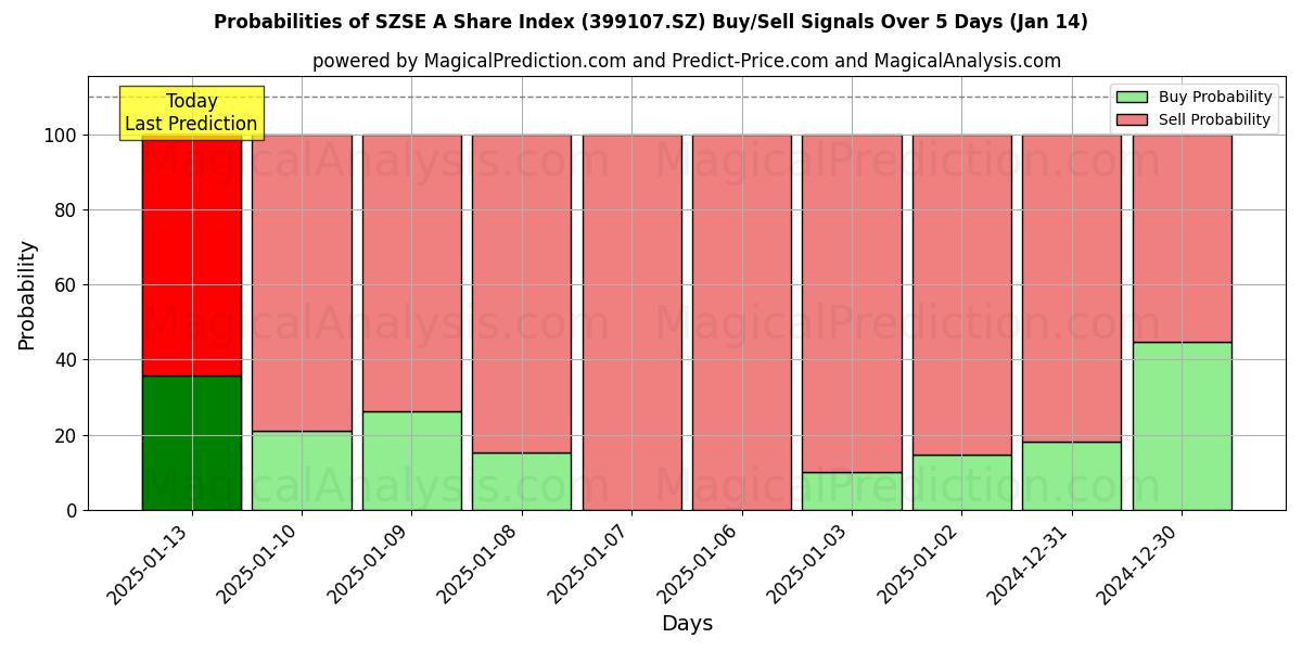 Probabilities of SZSE A Share Index (399107.SZ) Buy/Sell Signals Using Several AI Models Over 5 Days (14 Jan) 