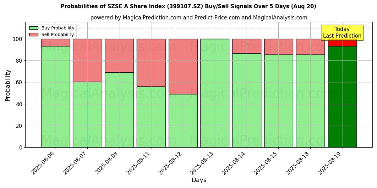 Probabilities of SZSE A Share Index (399107.SZ) Buy/Sell Signals Using Several AI Models Over 5 Days (20 Aug) 