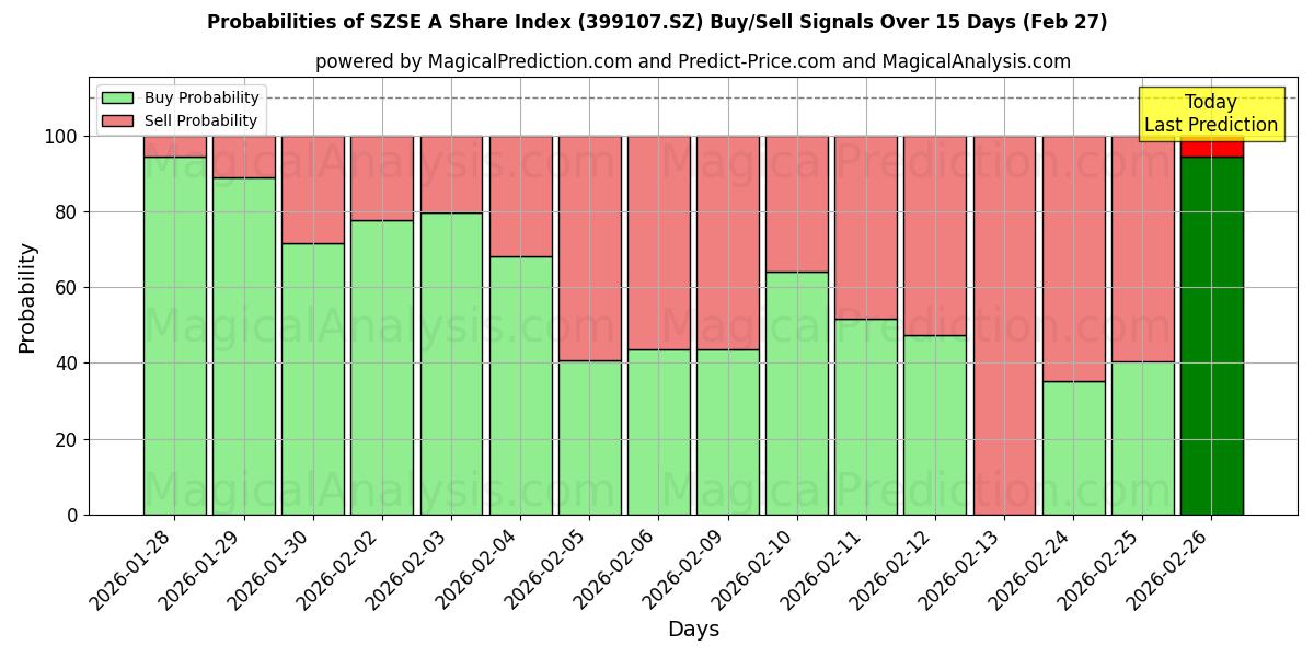 Probabilities of SZSE A aktieindeks (399107.SZ) Buy/Sell Signals Using Several AI Models Over 5 Days (27 Feb) 