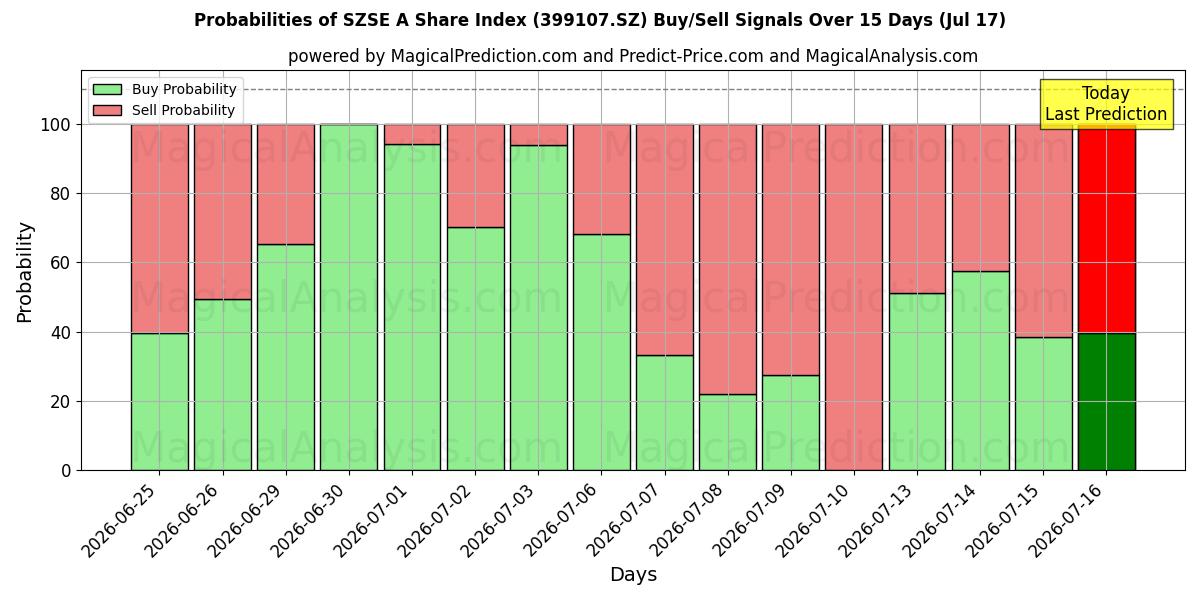 Probabilities of Indice d'action SZSE A (399107.SZ) Buy/Sell Signals Using Several AI Models Over 5 Days (17 Jul) 