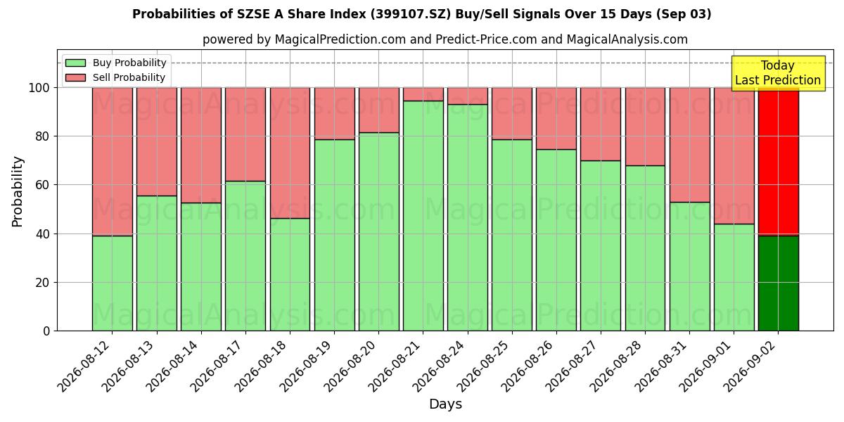 Probabilities of Indice d'action SZSE A (399107.SZ) Buy/Sell Signals Using Several AI Models Over 5 Days (03 Sep) 