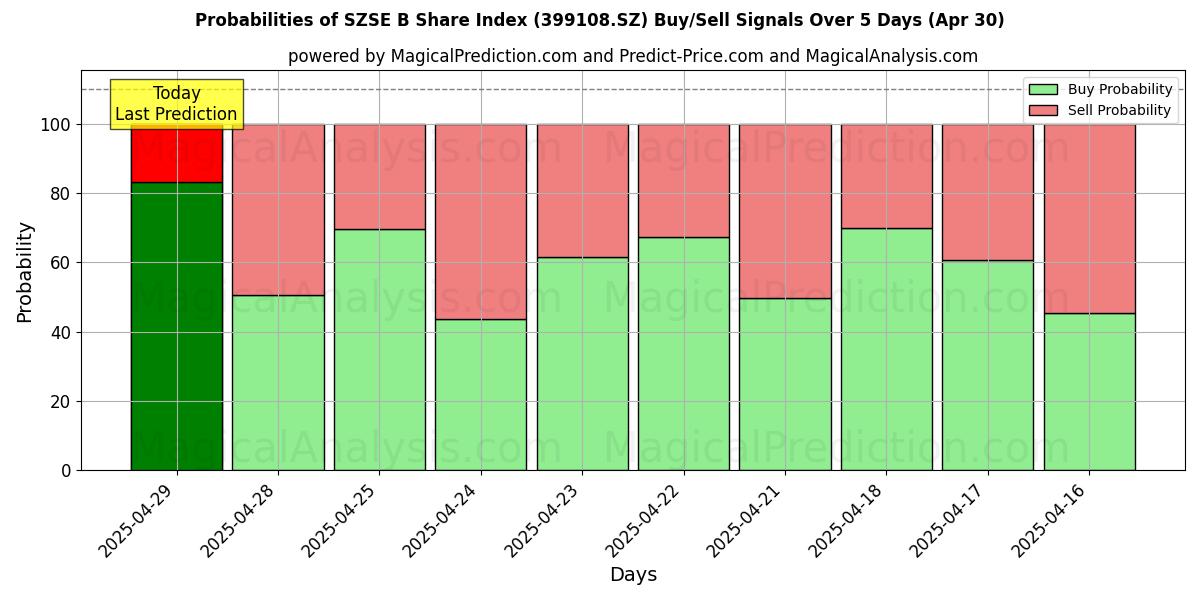 Kans van SZSE B-aandelenindex (399108.SZ) koop/verkoop signalen met verschillende AI-modellen over 10 dagen (30 Apr) Probabilities of SZSE B-aandelenindex (399108.SZ) Buy/Sell Signals Using Several AI Models Over 5 Days (30 Apr)