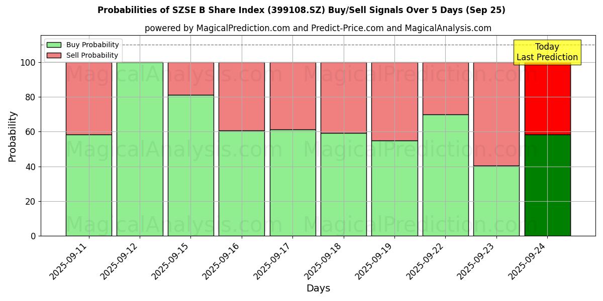 Probabilities of एसजेडएसई बी शेयर इंडेक्स (399108.SZ) Buy/Sell Signals Using Several AI Models Over 5 Days (25 Sep) 