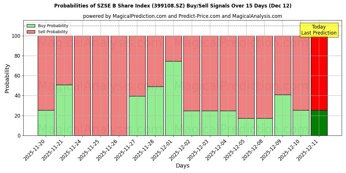 Probabilities of 深证B股指数 (399108.SZ) Buy/Sell Signals Using Several AI Models Over 5 Days (12 Dec) 