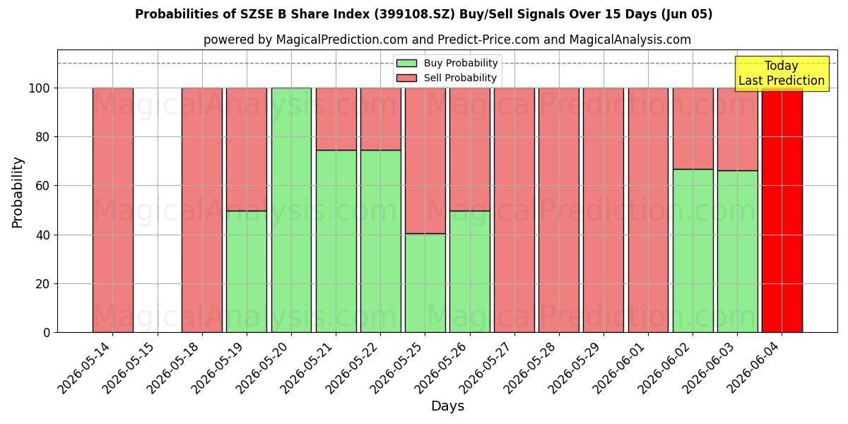 Probabilities of 深证B股指数 (399108.SZ) Buy/Sell Signals Using Several AI Models Over 5 Days (05 Jun) 