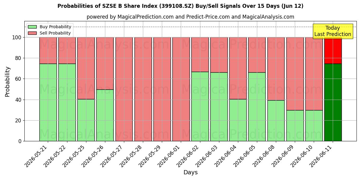 Probabilities of SZSE B 주식 지수 (399108.SZ) Buy/Sell Signals Using Several AI Models Over 5 Days (12 Jun) 