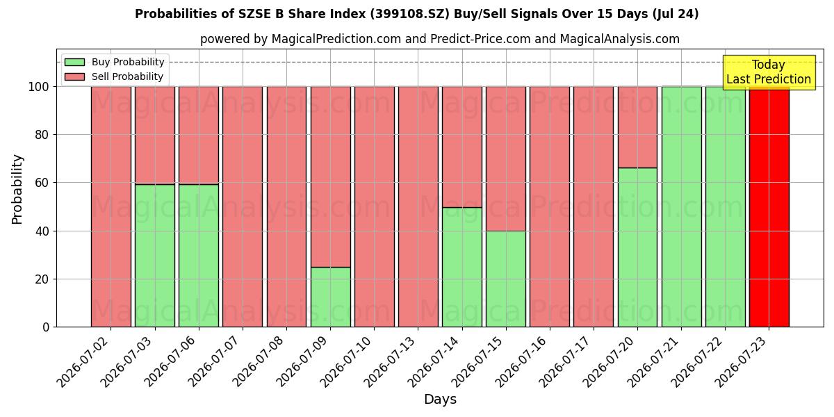Probabilities of SZSE B-aktieindex (399108.SZ) Buy/Sell Signals Using Several AI Models Over 5 Days (24 Jul) 