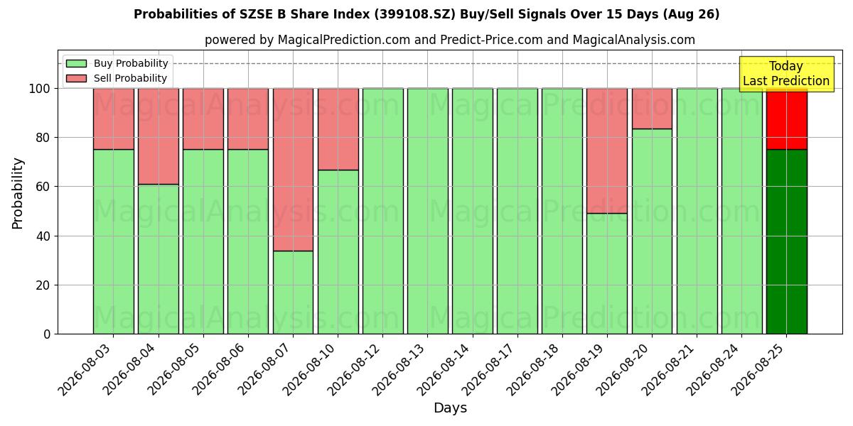 Probabilities of SZSE B 株価指数 (399108.SZ) Buy/Sell Signals Using Several AI Models Over 5 Days (26 Aug) 