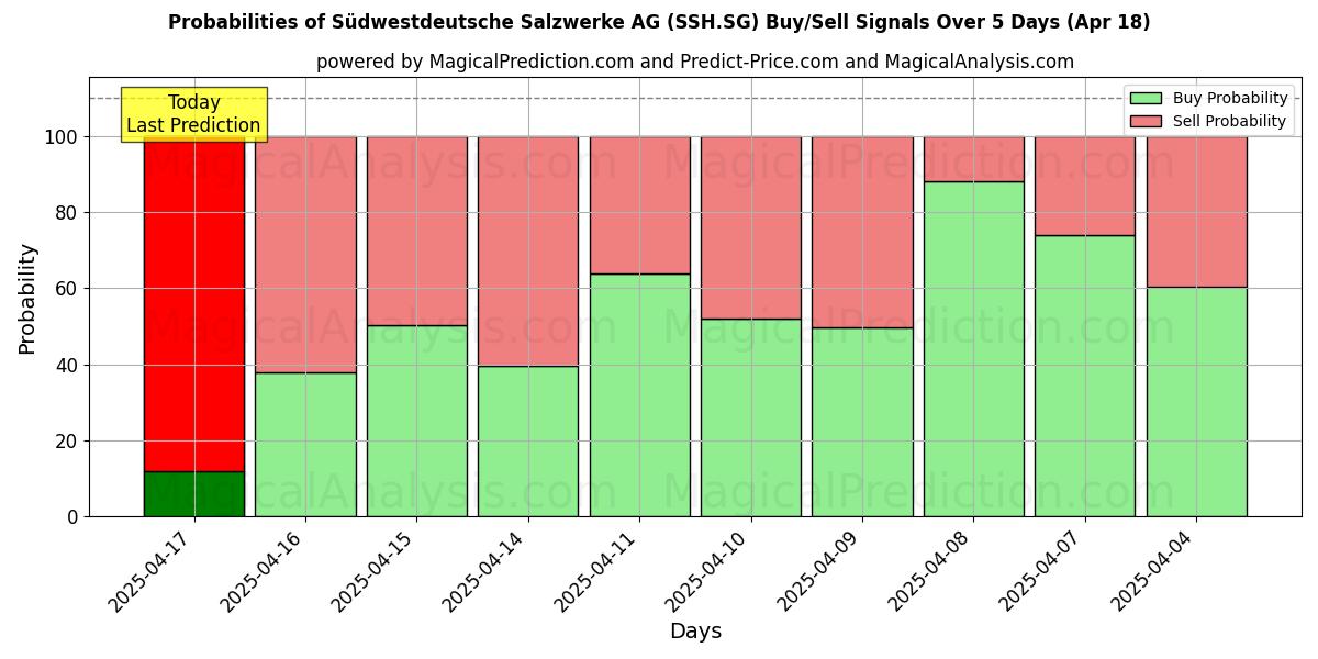Вероятности сигналов на покупку/продажу Südwestdeutsche Salzwerke AG (SSH.SG) с использованием нескольких моделей ИИ за 10 дней (18 Apr) Probabilities of Südwestdeutsche Salzwerke AG (SSH.SG) Buy/Sell Signals Using Several AI Models Over 5 Days (18 Apr)