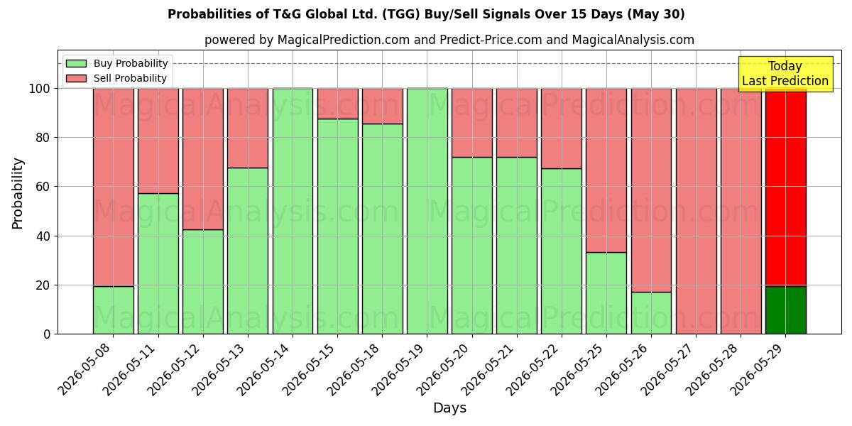 Probabilities of T&G Global Ltd. (TGG) Buy/Sell Signals Using Several AI Models Over 5 Days (30 May) 