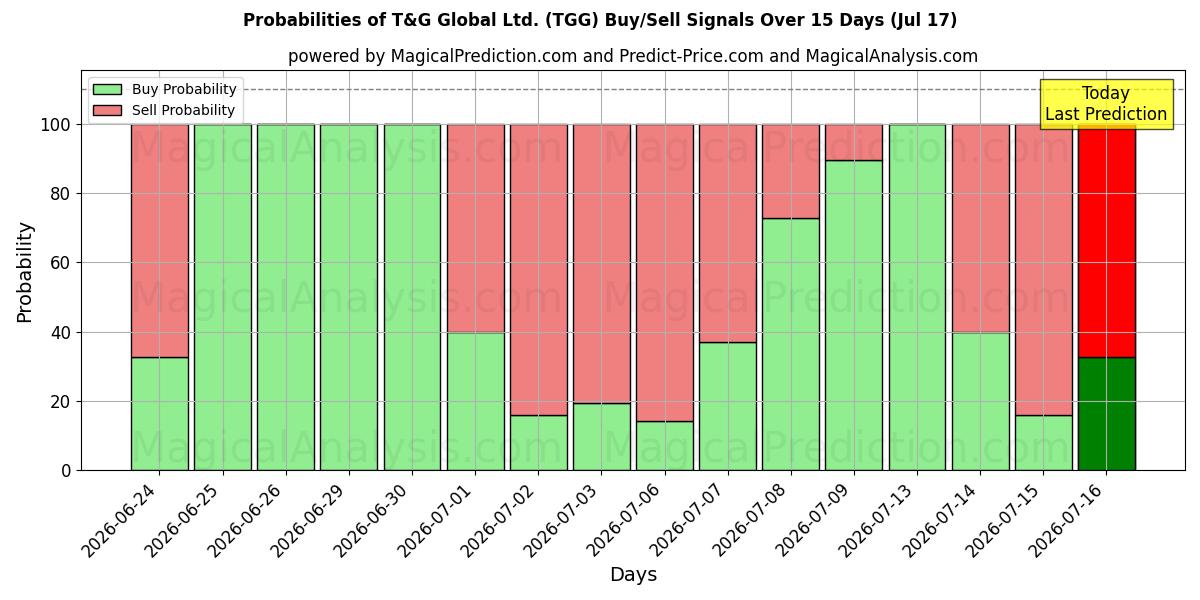 Probabilities of T&G Global Ltd. (TGG) Buy/Sell Signals Using Several AI Models Over 5 Days (17 Jul) 