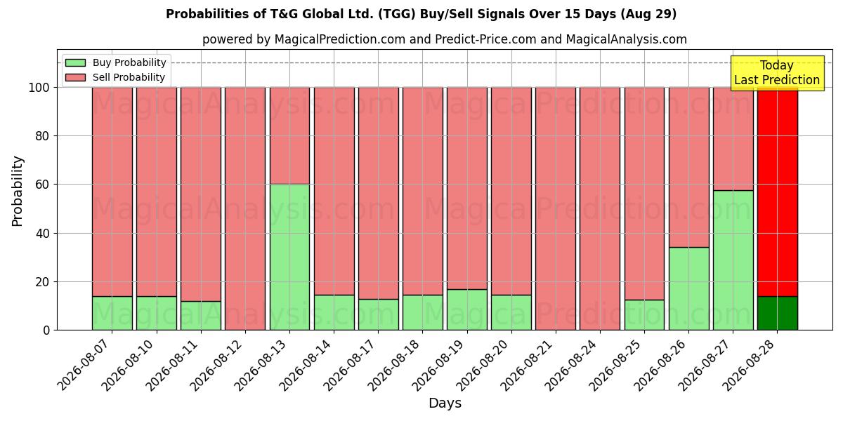 Probabilities of T&G Global Ltd. (TGG) Buy/Sell Signals Using Several AI Models Over 5 Days (29 Aug) 