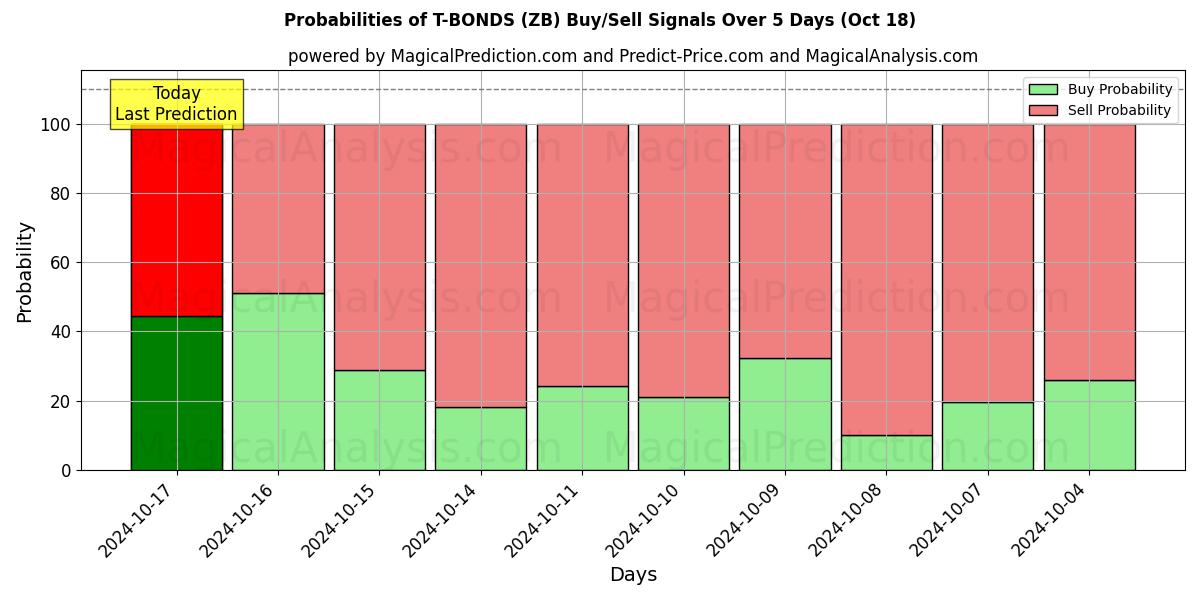 Probabilities of T-ボンド (ZB) Buy/Sell Signals Using Several AI Models Over 5 Days (18 Oct) 