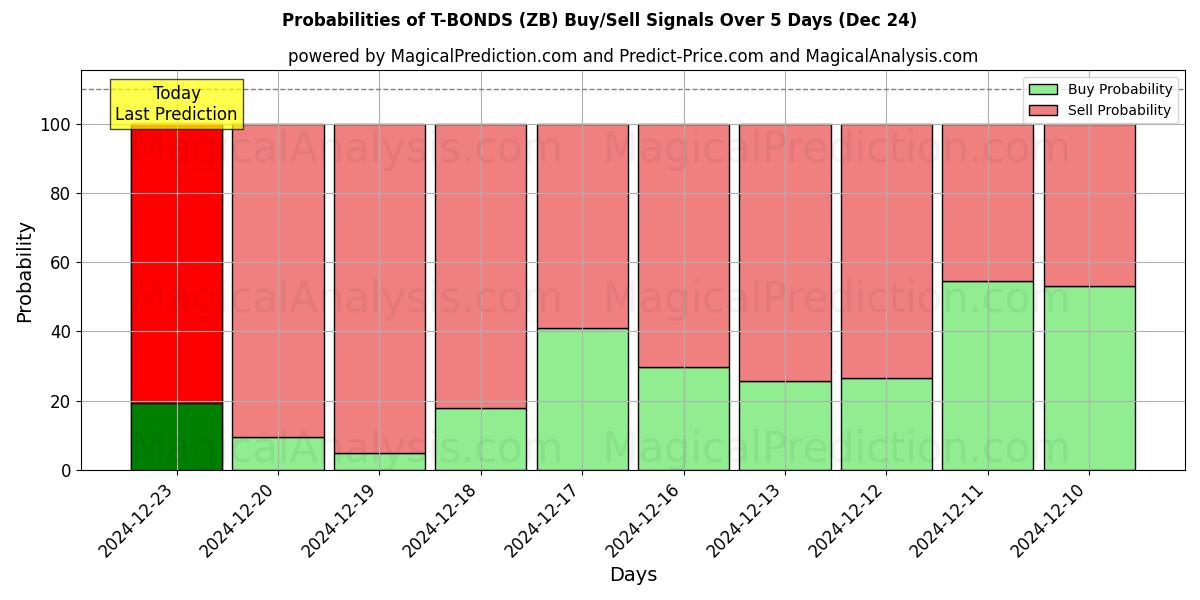 Probabilities of T-BONDS (ZB) Buy/Sell Signals Using Several AI Models Over 5 Days (24 Dec) 