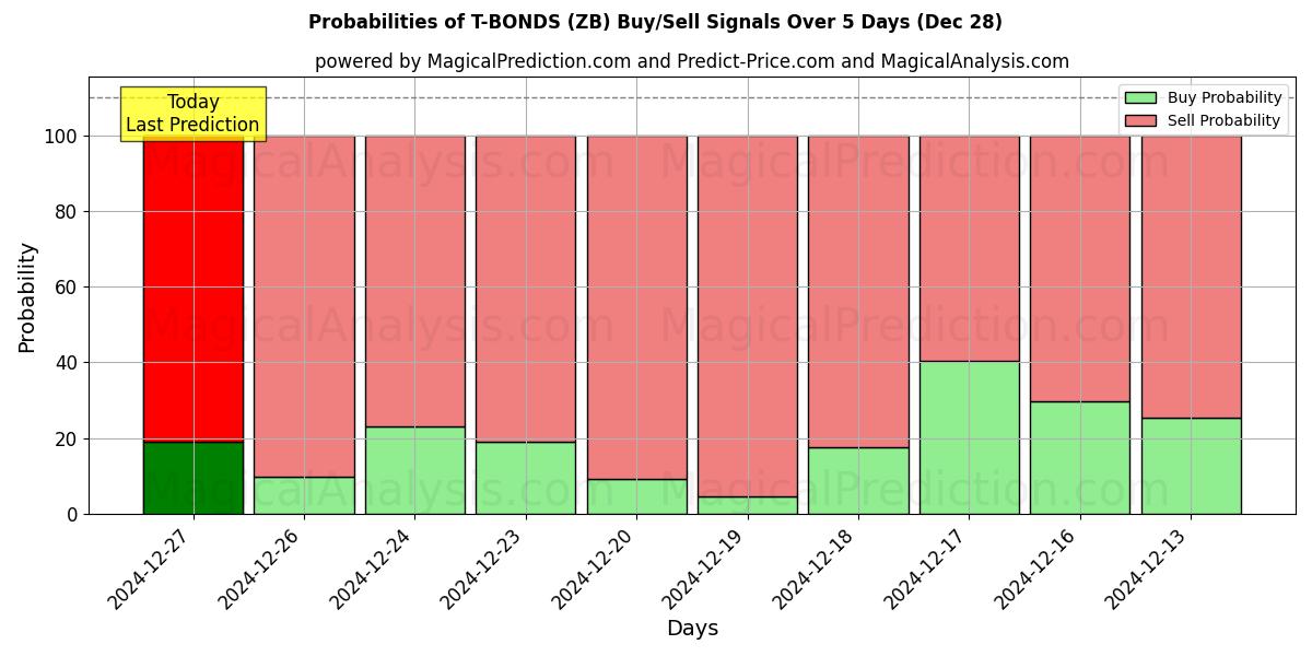 Probabilities of T-BONDS (ZB) Buy/Sell Signals Using Several AI Models Over 5 Days (28 Dec) 