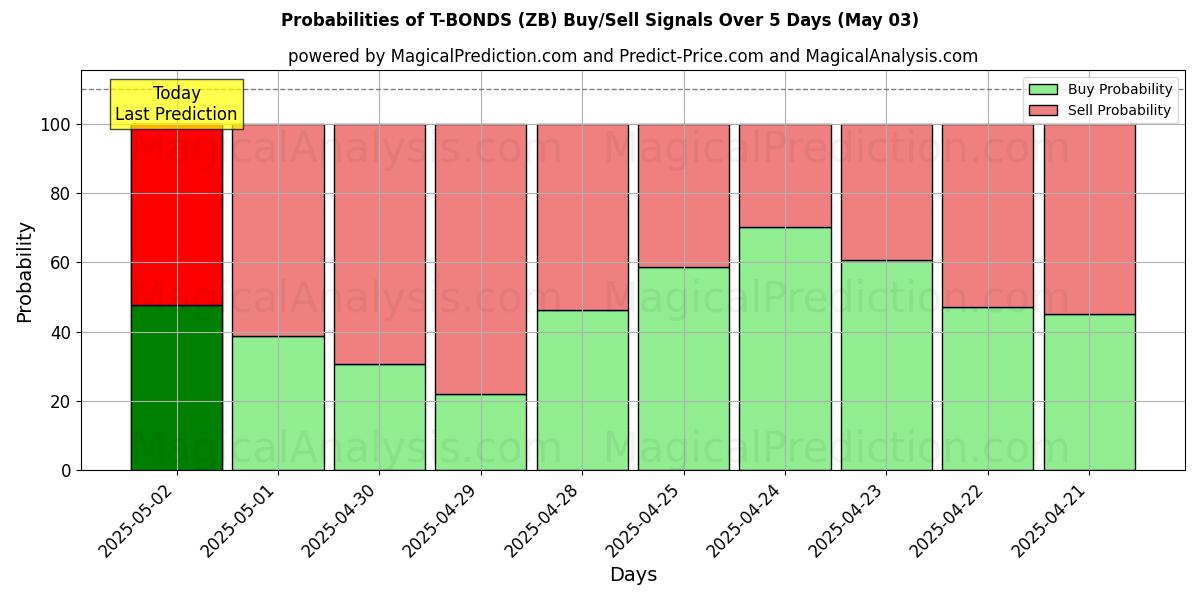 10일간 (T-본드 (ZB)) 여러 AI 모델을 이용한 03 May의 매수/매도 신호 확률 Probabilities of T-본드 (ZB) Buy/Sell Signals Using Several AI Models Over 5 Days (03 May)