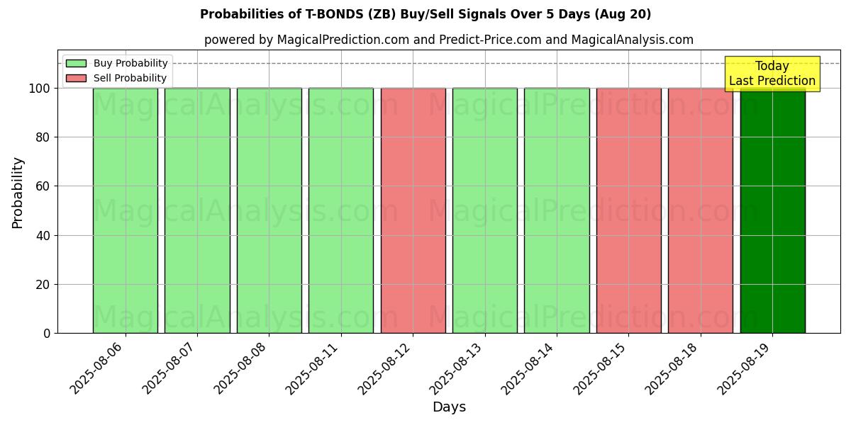 Probabilities of T-BONDS (ZB) Buy/Sell Signals Using Several AI Models Over 5 Days (19 Aug) 