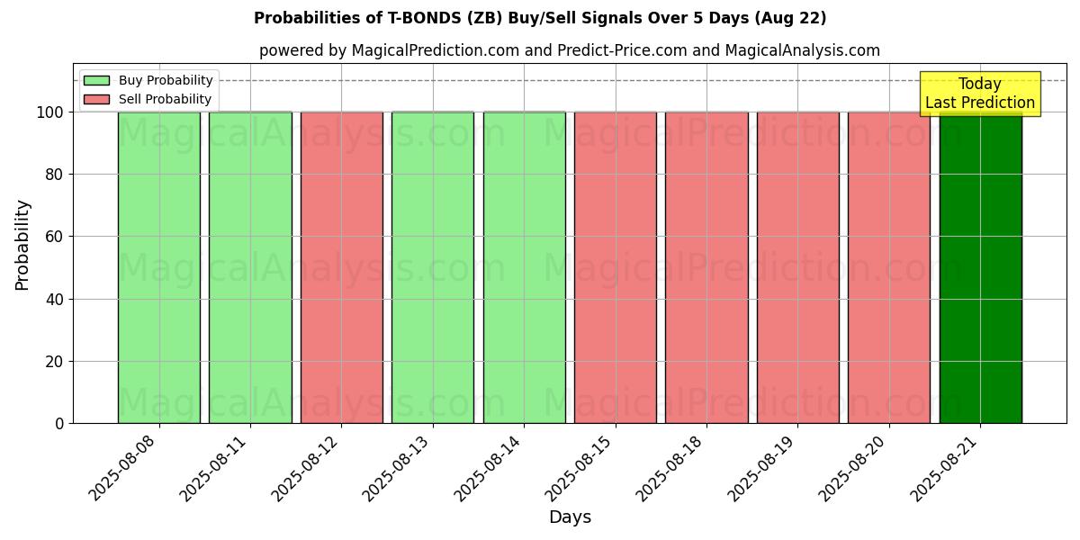 Probabilities of T-본드 (ZB) Buy/Sell Signals Using Several AI Models Over 5 Days (22 Aug) 