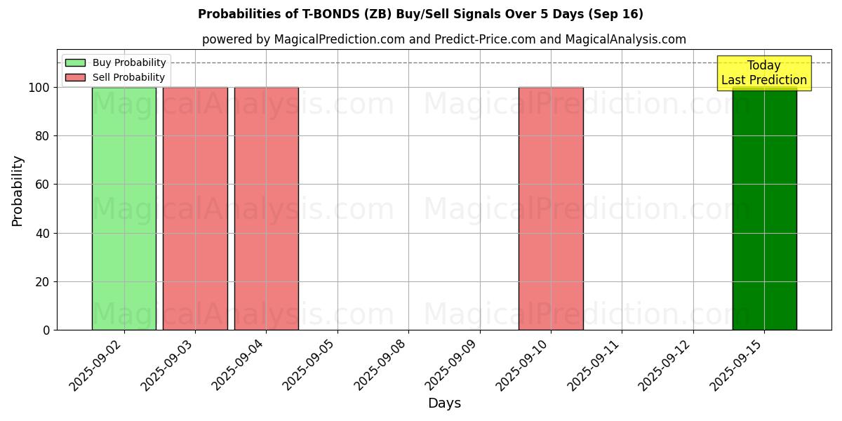Probabilities of T-BONDS (ZB) Buy/Sell Signals Using Several AI Models Over 5 Days (16 Sep) 