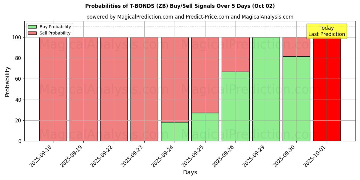 Probabilities of T-BOND (ZB) Buy/Sell Signals Using Several AI Models Over 5 Days (02 Oct) 