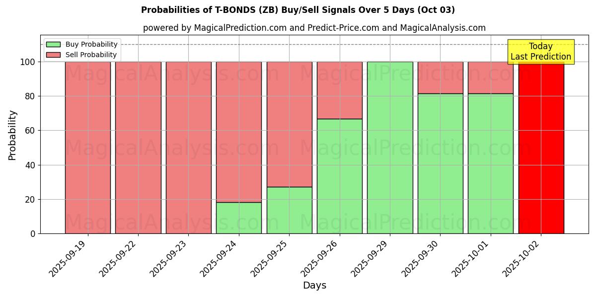 Probabilities of T-OBLIGATIES (ZB) Buy/Sell Signals Using Several AI Models Over 5 Days (03 Oct) 
