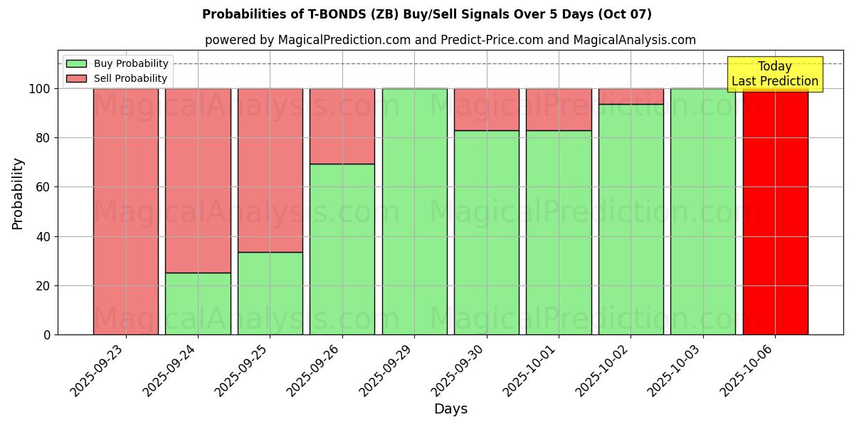 Probabilities of टी बांड (ZB) Buy/Sell Signals Using Several AI Models Over 5 Days (07 Oct) 