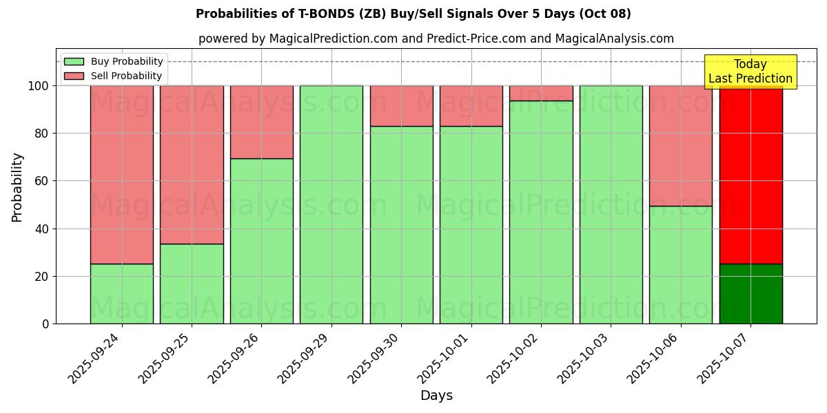 Probabilities of T-본드 (ZB) Buy/Sell Signals Using Several AI Models Over 5 Days (08 Oct) 