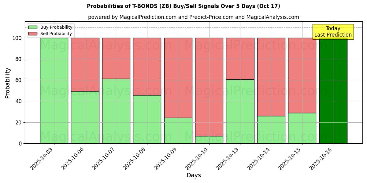 Probabilities of T-BONDS (ZB) Buy/Sell Signals Using Several AI Models Over 10 Days (17 Oct) Probabilities of T-BONDS (ZB) Buy/Sell Signals Using Several AI Models Over 5 Days (17 Oct)