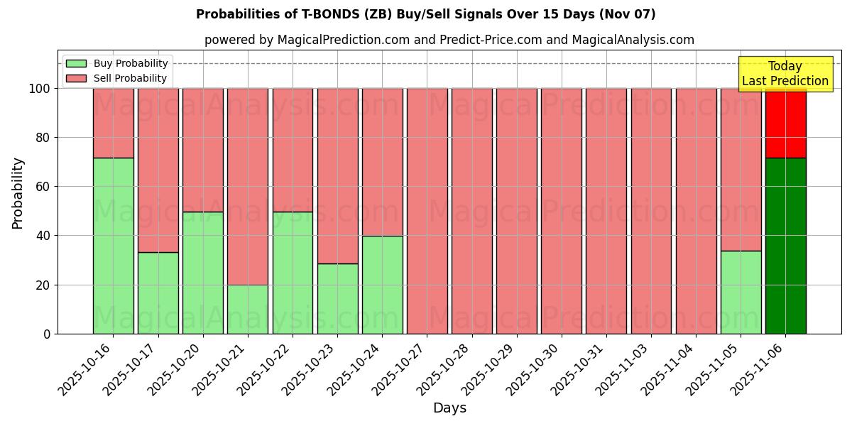 Probabilities of T-BONDS (ZB) Buy/Sell Signals Using Several AI Models Over 5 Days (07 Nov) 