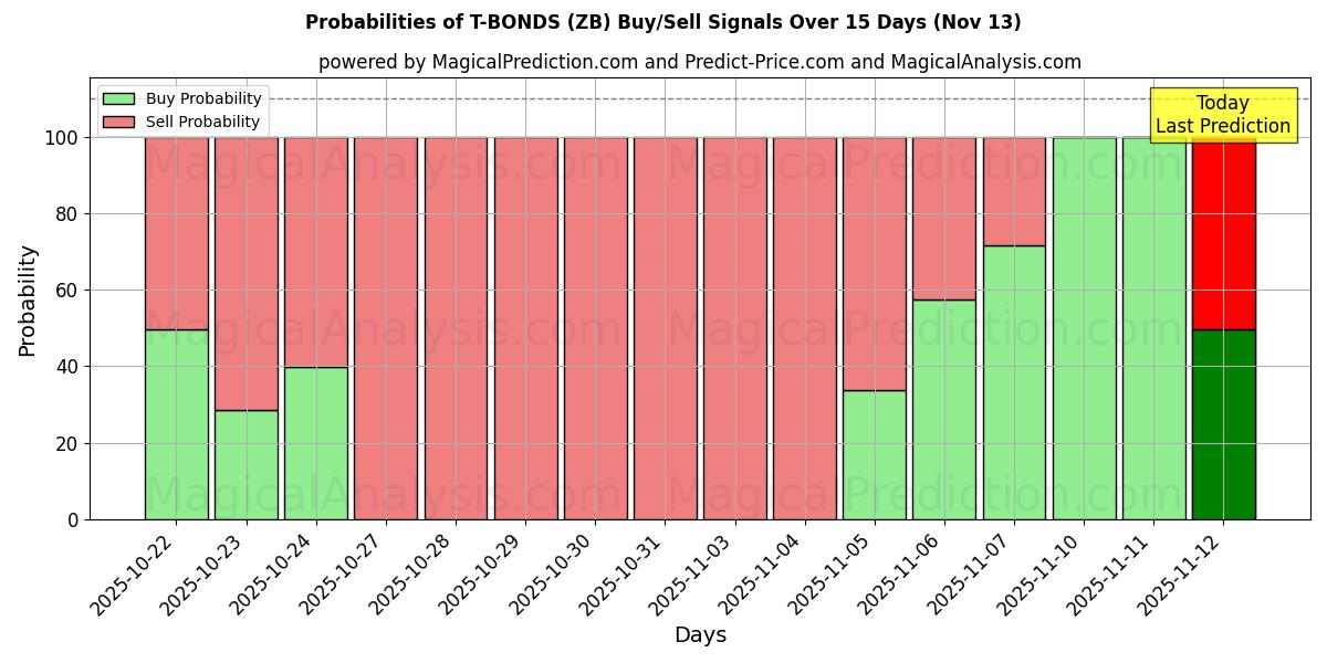 Probabilities of T-BONDS (ZB) Buy/Sell Signals Using Several AI Models Over 5 Days (13 Nov) 