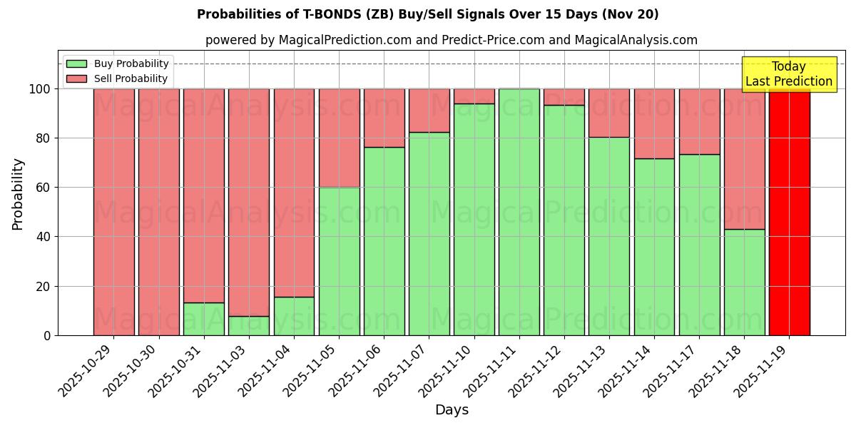 Probabilities of T-BONDS (ZB) Buy/Sell Signals Using Several AI Models Over 5 Days (20 Nov) 