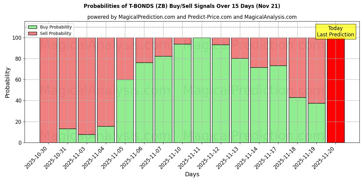 Probabilities of T-TÍTULOS (ZB) Buy/Sell Signals Using Several AI Models Over 5 Days (21 Nov) 