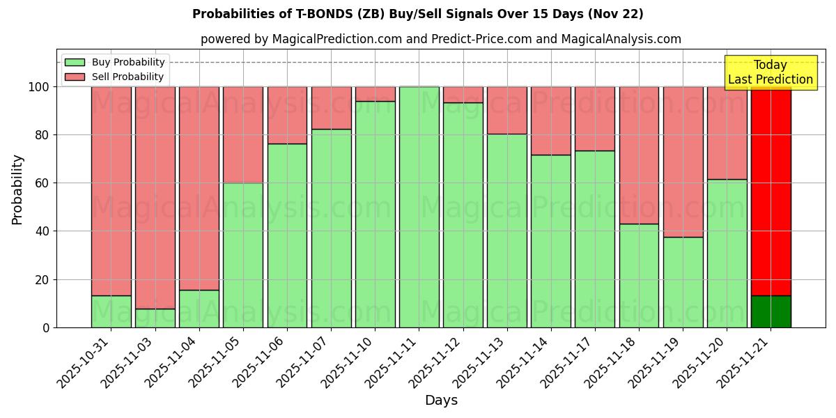 Probabilities of T-BONDS (ZB) Buy/Sell Signals Using Several AI Models Over 5 Days (22 Nov) 