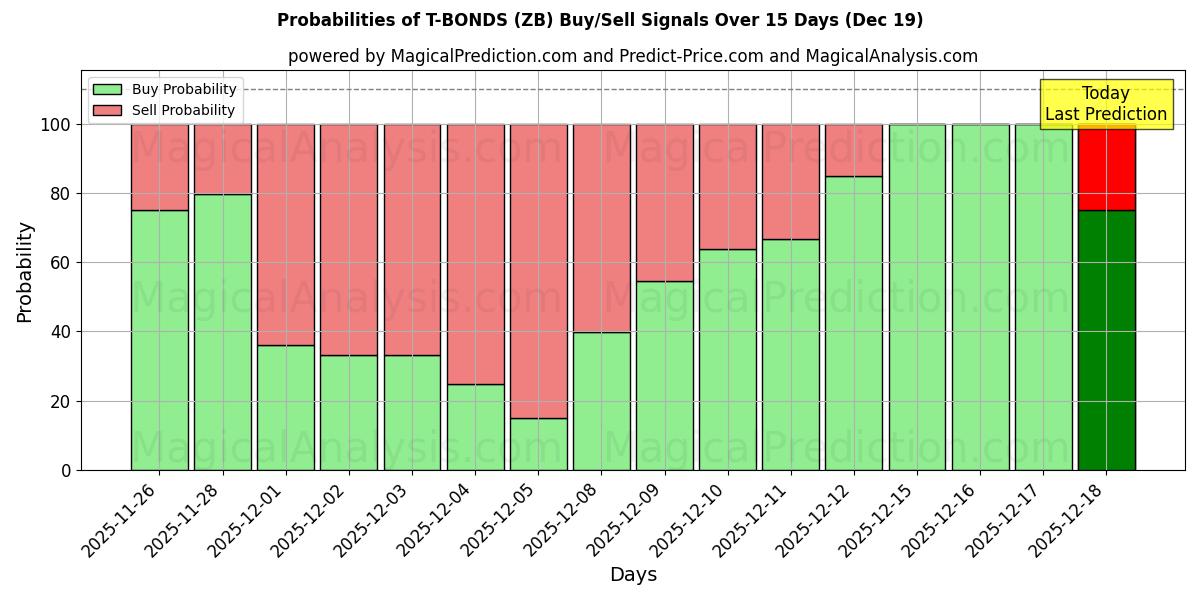 Probabilities of T-BONDS (ZB) Buy/Sell Signals Using Several AI Models Over 5 Days (19 Dec) 