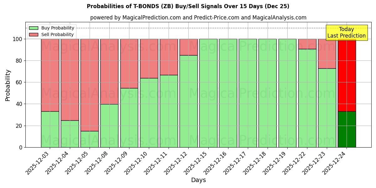 Probabilities of T-BONDS (ZB) Buy/Sell Signals Using Several AI Models Over 5 Days (25 Dec) 