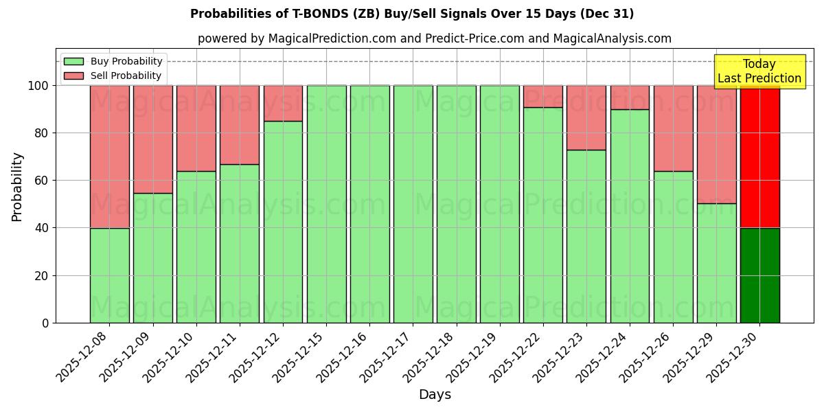 Probabilities of T-BONDS (ZB) Buy/Sell Signals Using Several AI Models Over 5 Days (31 Dec) 