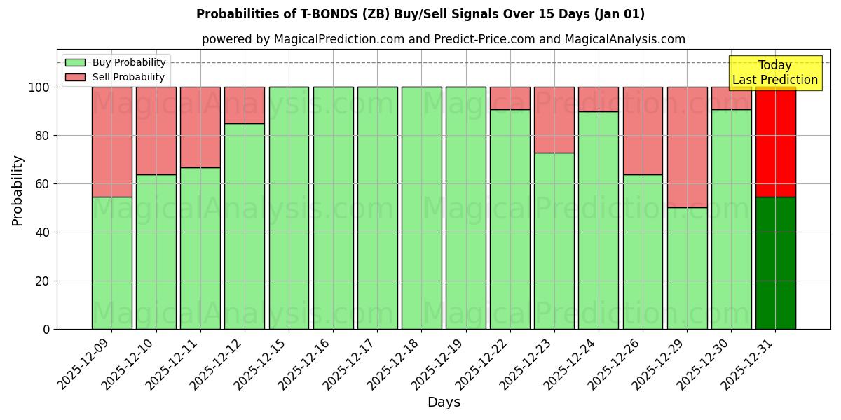 Probabilities of T-OBLIGATIES (ZB) Buy/Sell Signals Using Several AI Models Over 5 Days (01 Jan) 