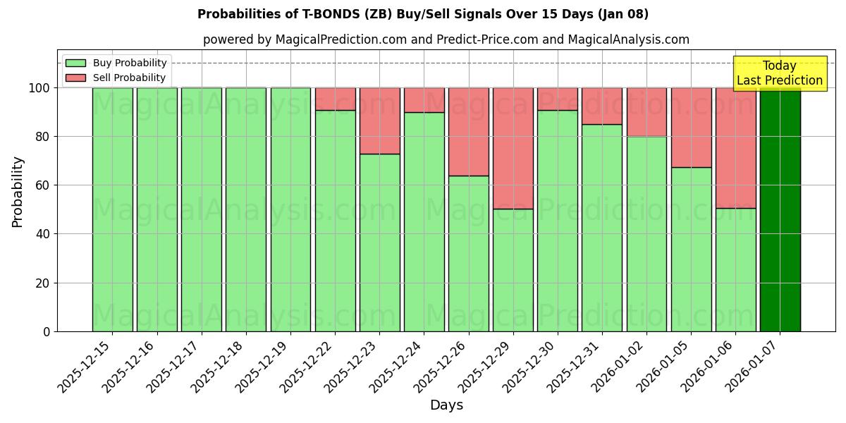 Probabilities of T-TÍTULOS (ZB) Buy/Sell Signals Using Several AI Models Over 5 Days (07 Jan) 