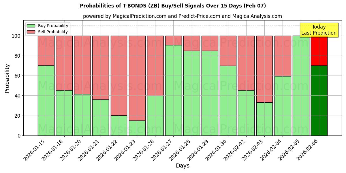 Probabilities of T-BONDS (ZB) Buy/Sell Signals Using Several AI Models Over 5 Days (07 Feb) 