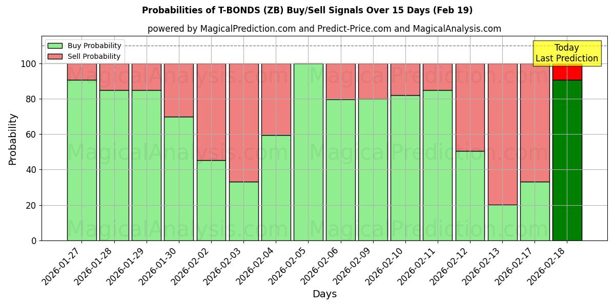 Probabilities of टी बांड (ZB) Buy/Sell Signals Using Several AI Models Over 5 Days (19 Feb) 