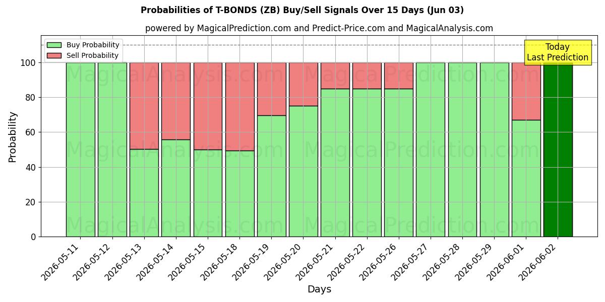 Probabilities of T-OBLIGATIES (ZB) Buy/Sell Signals Using Several AI Models Over 5 Days (03 Jun) 